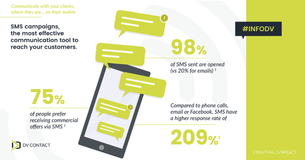 SMS campaigns is the most effective communication tool to reach your customers
