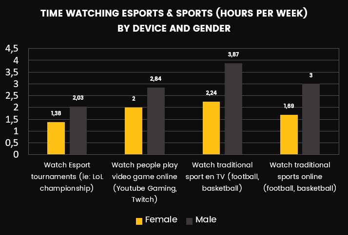 Temps consacré à regarder de l'esport et du sport (heures par semaine) 