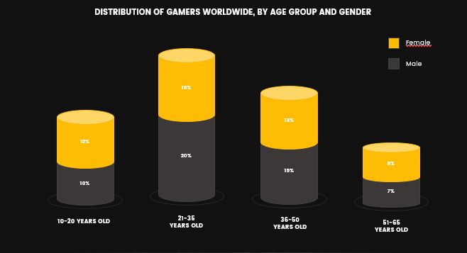 Répartition des joueurs dans le monde, par tranche d'âge et par sexe 