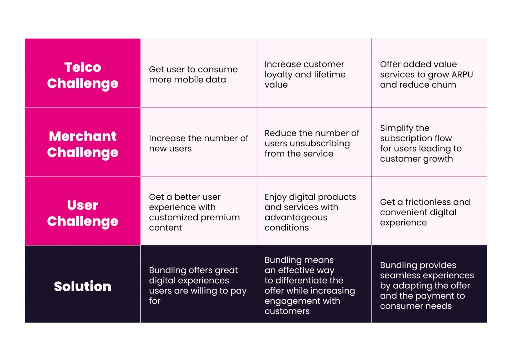 Bundling as the ideal solution for both telcos and merchants