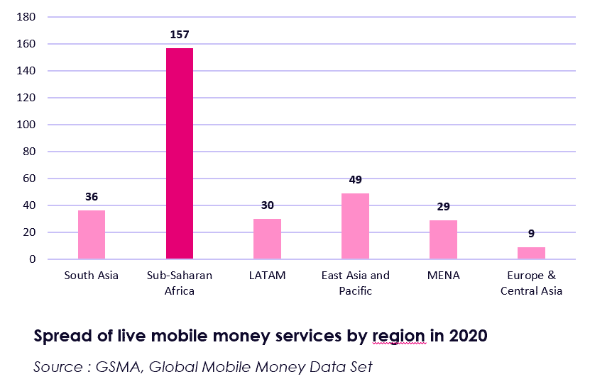 Spread of live mobile money services by region in 2020