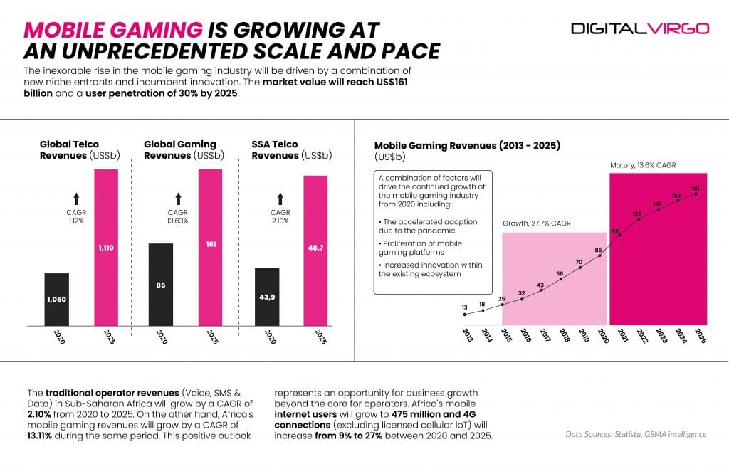 Mobile Gaming grafico de áfrica