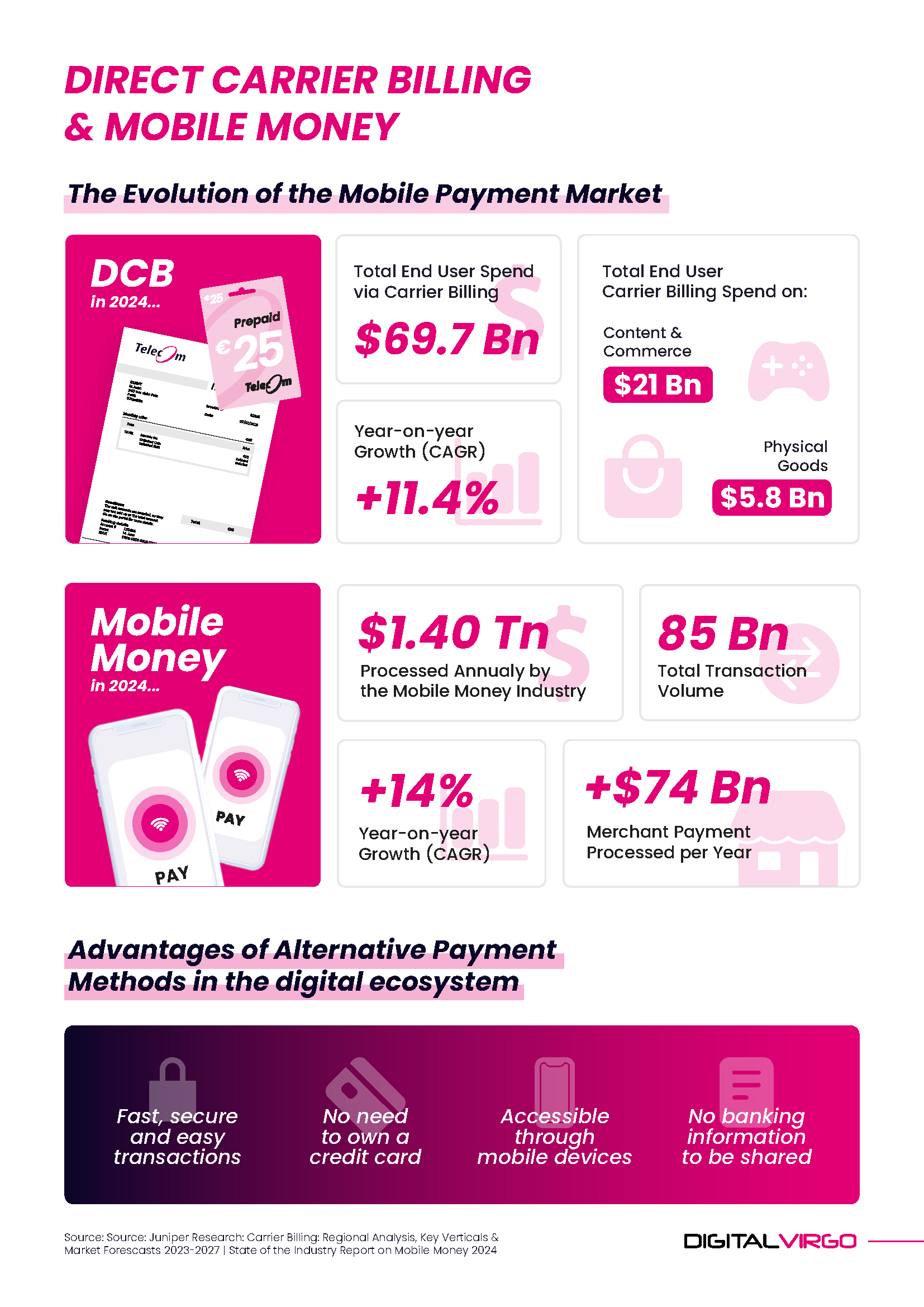 Chiffres clés du DCB et de la Mobile Money