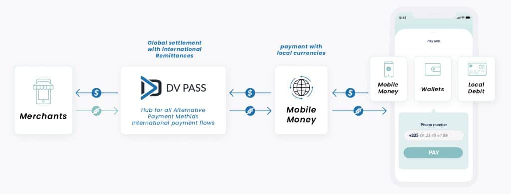Merchants connection to alternative payment methods