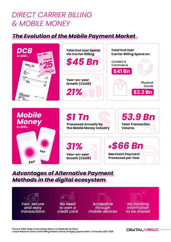 Infographic DCB and Mobile Money key figures