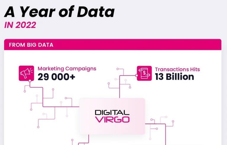 Infographic with Data 2022 Digital Virgo