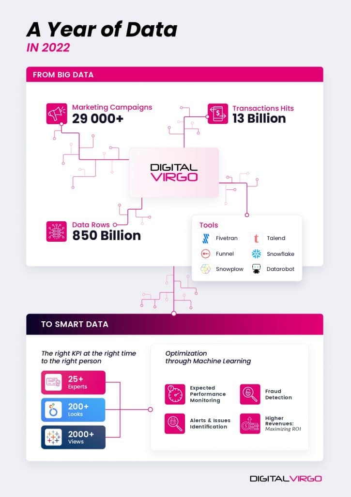 Infographie année de données Digital Virgo 2023