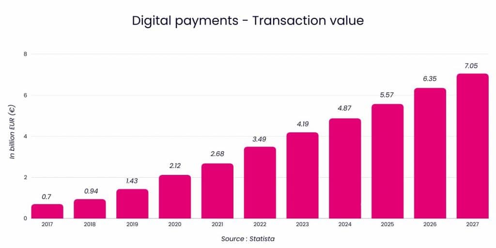 Digital Payments - Transaction value - Paraguay