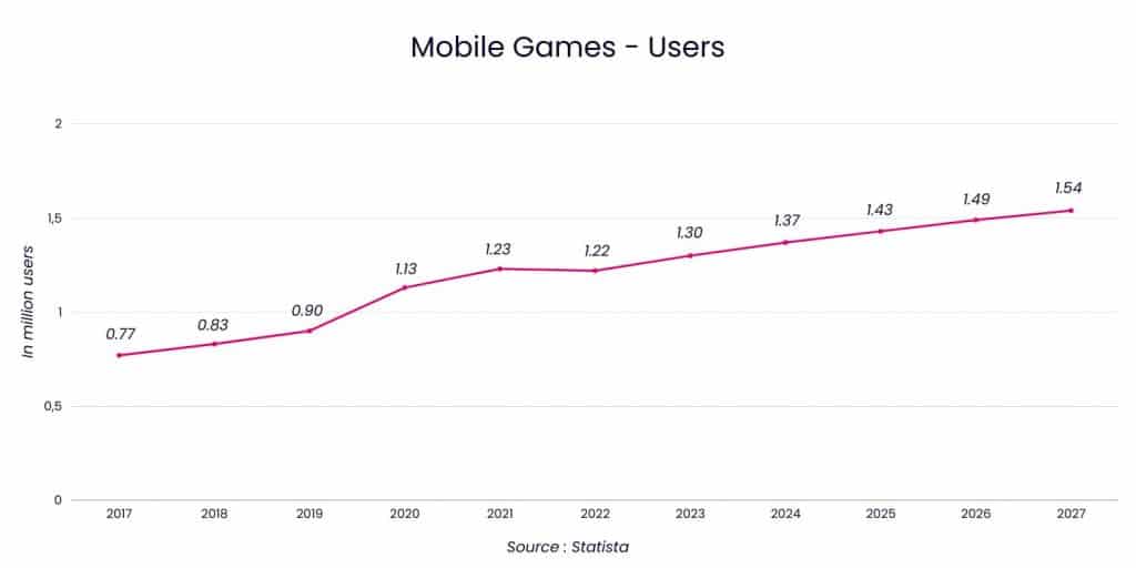 Mobile Games - Users - Paraguay