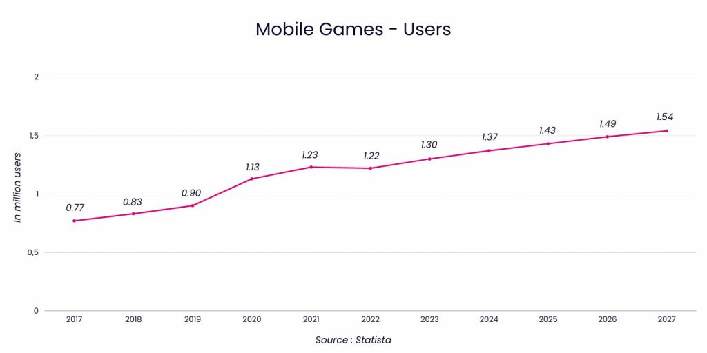 Juegos Móviles - Usuarios - Paraguay