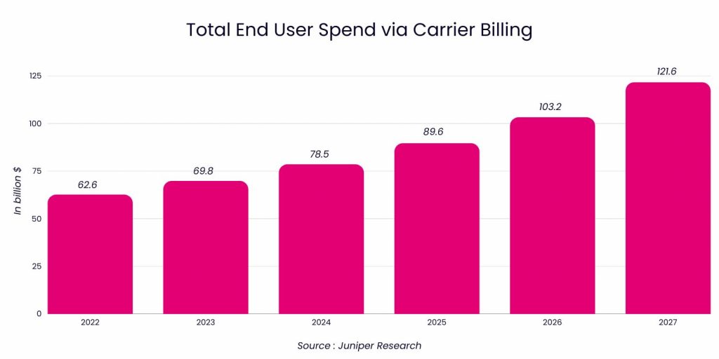 Infography showing the total end user carrier billing spend between 2022 and 2027