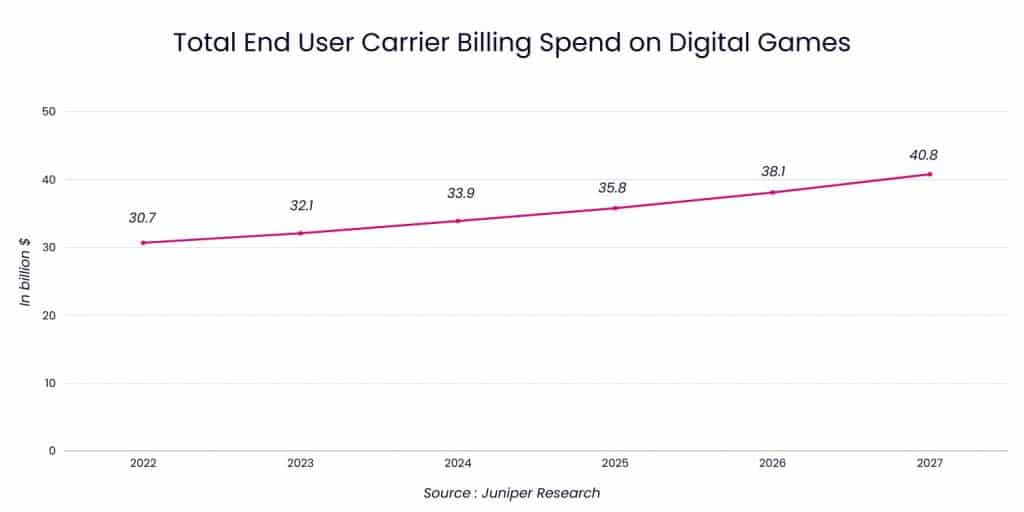 Infography show the total end user carrier billing spend in digital games between 2022 and 2027