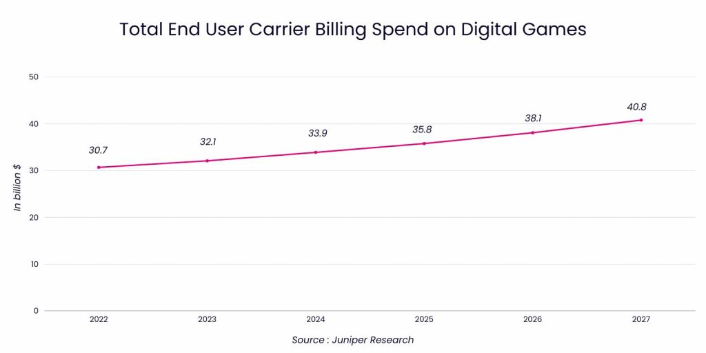 La infografía muestra el gasto total con Carrier Billing del usuario final en juegos digitales entre 2022 y 2027