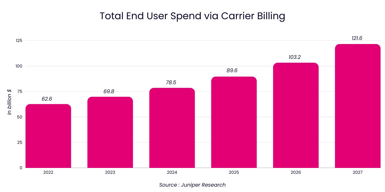 5 key points about the Carrier Billing market in 2023