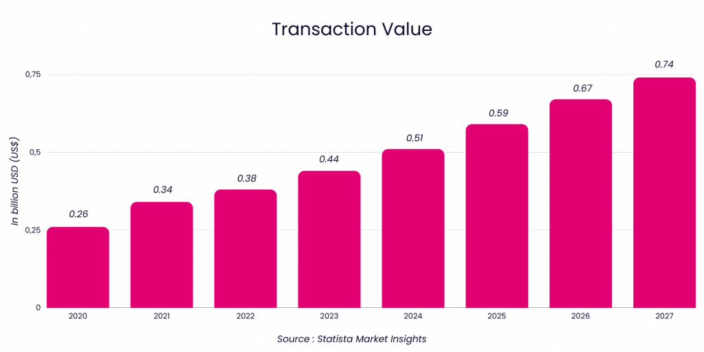 Infographic to show the increase in transaction value of digital commerce in Senegal from 2020 to 2027