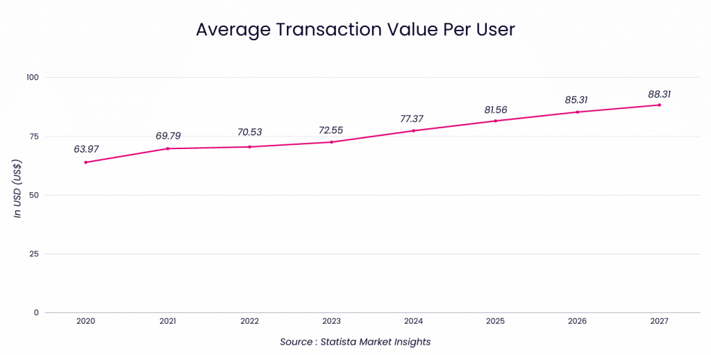 Infographie pour montrer l'augmentation de la valeur moyenne des transactions par utilisateur du commerce digital au Sénégal de 2020 à 2027.