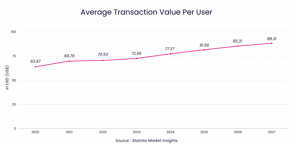 Infographic to show the increase in Average Transaction Value per User of digital commerce in Senegal from 2020 to 2027