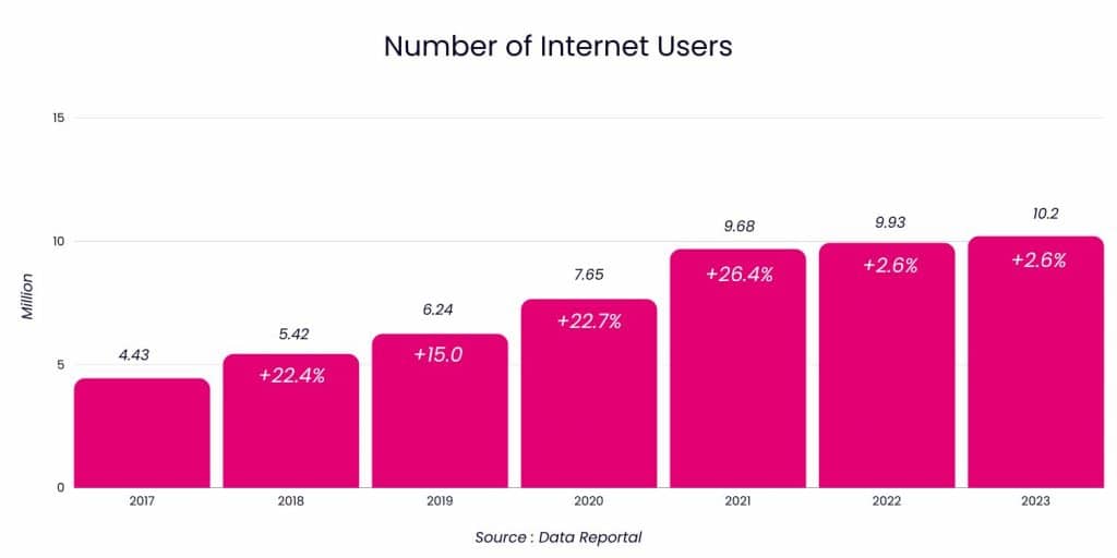 Infographie montrant l'augmentation du nombre d'utilisateurs d'Internet au Sénégal de 2017 à 2023