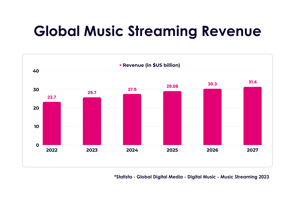 infographic-global-music-streaming-revenue