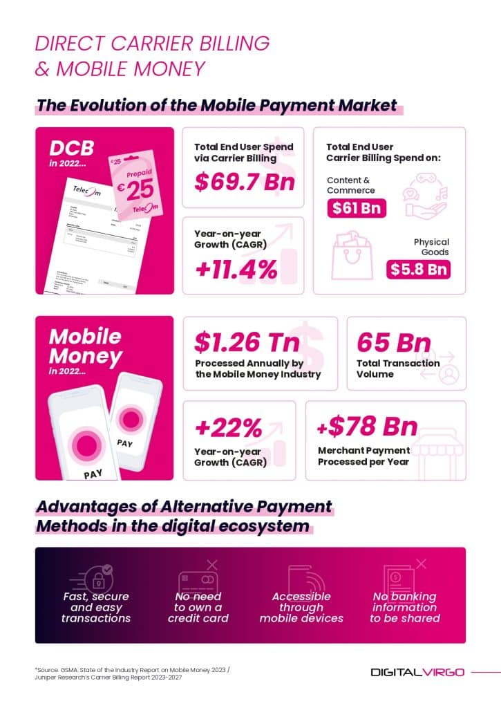 Infographie présentant le marché du DCB et de la Mobile Money