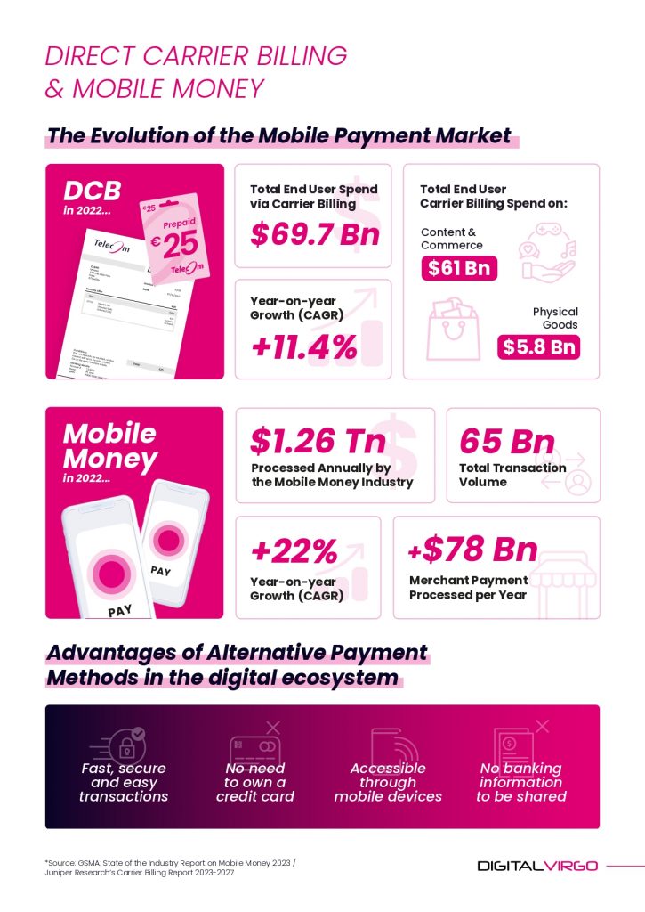 Infographic showing the market overview of DCB and Mobile Money