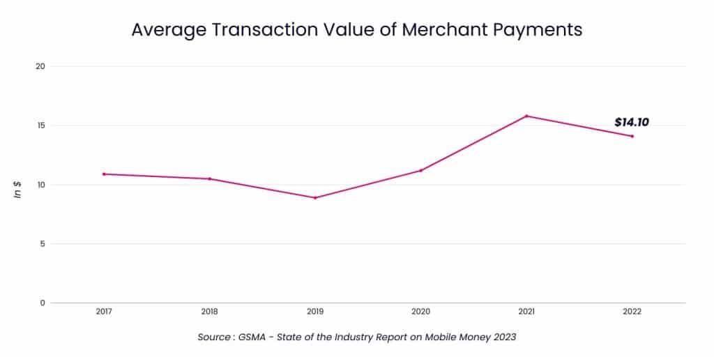 Graphic showing the evolution of the average transaction value of merchant payments.