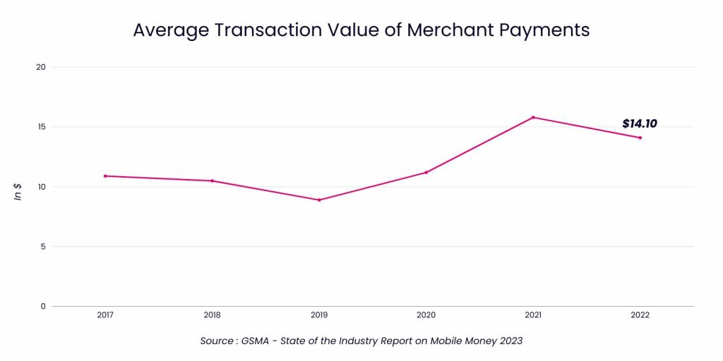 Graphique montrant l'évolution de la valeur moyenne des transactions des marchands.