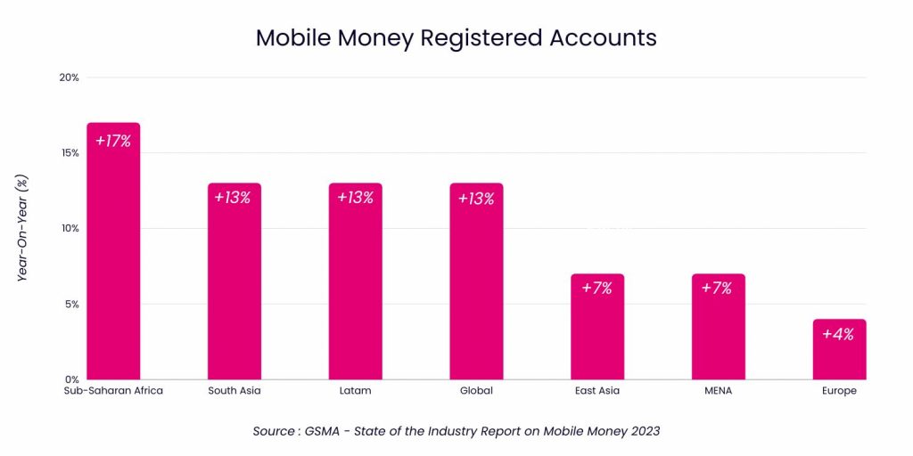 Gráfico que muestra el aumento de cuentas de dinero electrónico registradas por región.