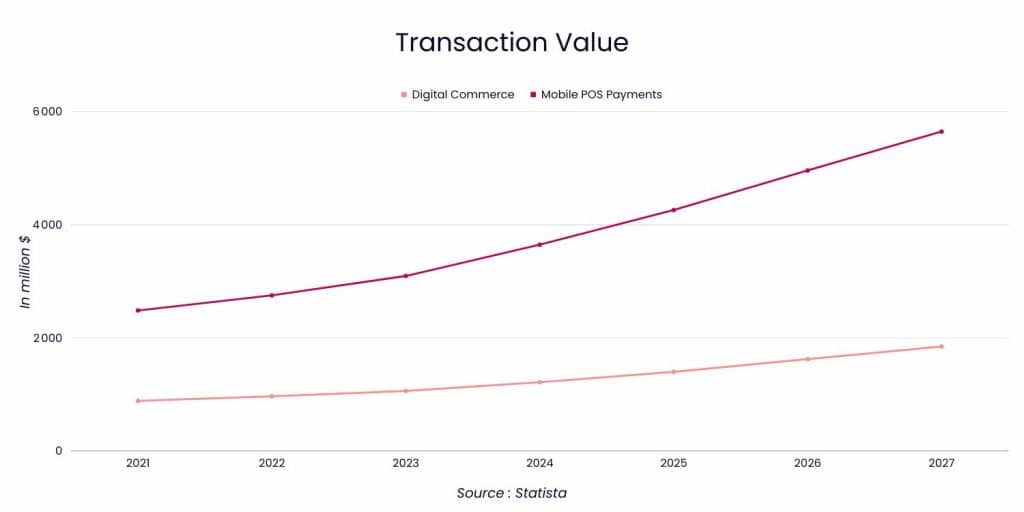 Infographie montrant l'augmentation de la valeur des transactions par utilisateur du commerce numérique au Ghana de 2021 à 2027