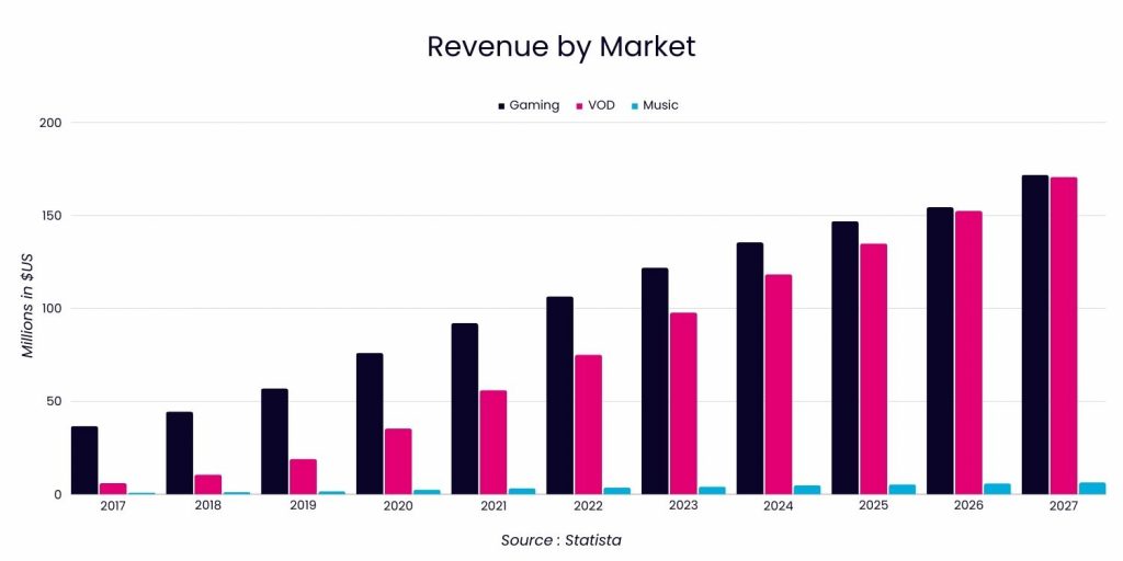 Infographie présentant les recettes par marché au Ghana de 2017 à 2027