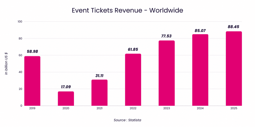 Gráfico de ingresos mundiales de entradas para eventos