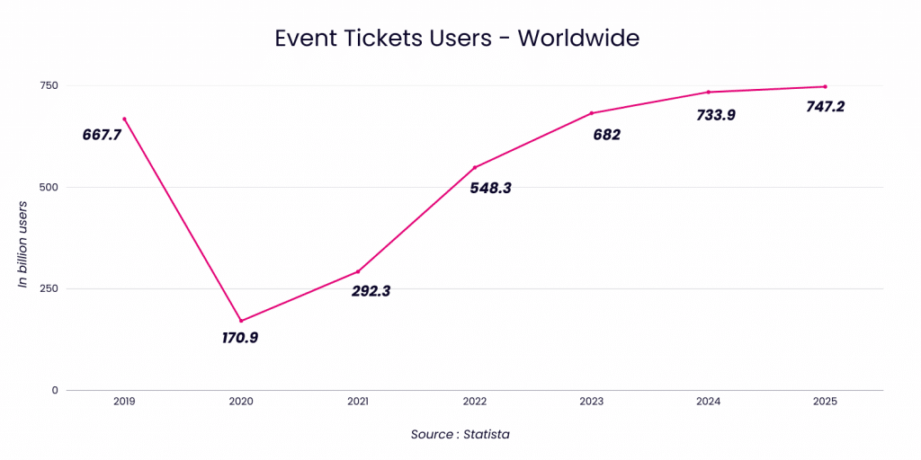 Gráfico de usuarios de entradas para eventos a nivel mundial