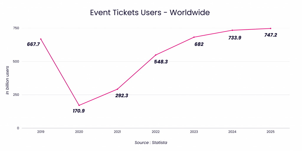 Gráfico de usuarios de entradas para eventos a nivel mundial