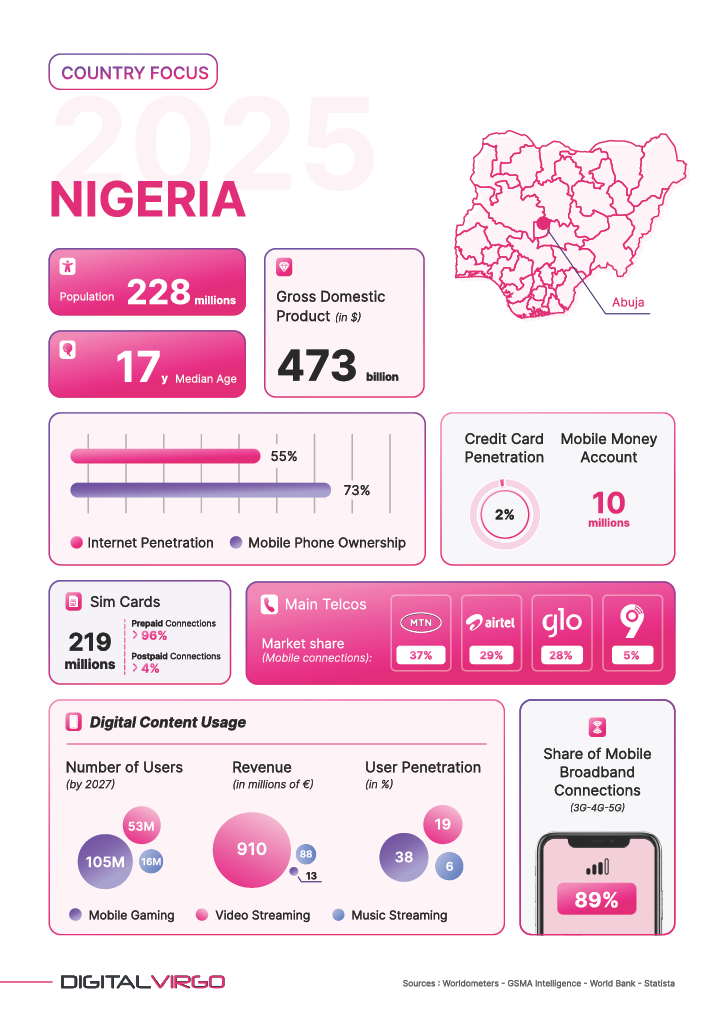Nigeria Country Card by Digital Virgo