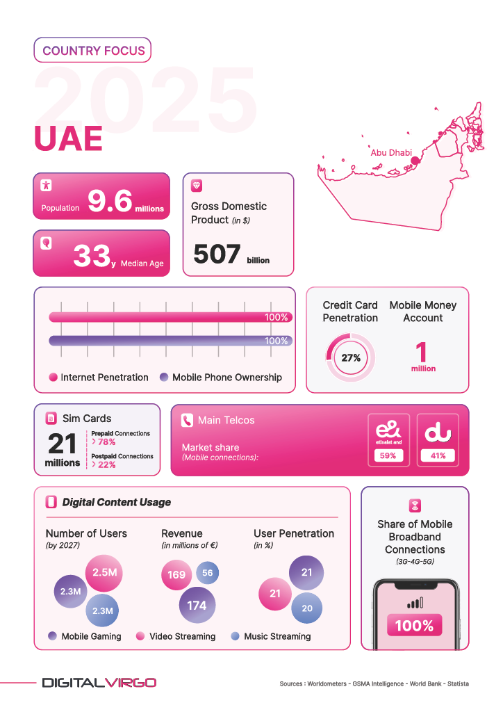 United Arab Emirates Country Card