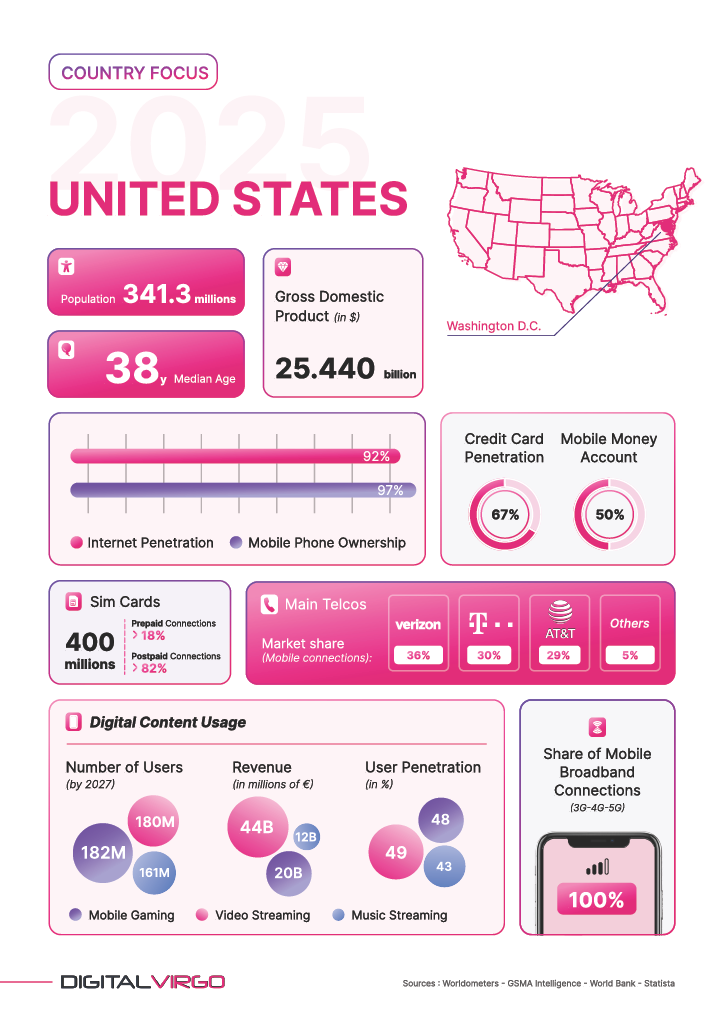 United States Country Card by Digital Virgo