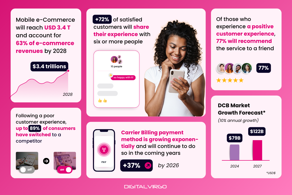 Pourquoi la satisfaction du client est-elle essentielle dans l’offre de Carrier Billing ? 
