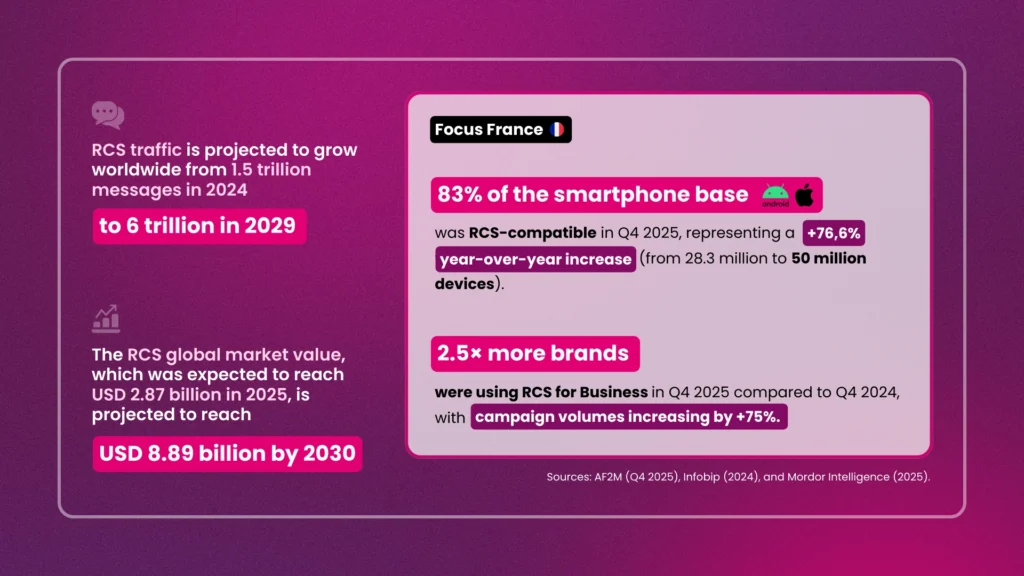 AF2M figures showcasing RCS as a strategic communication and commerce channel.