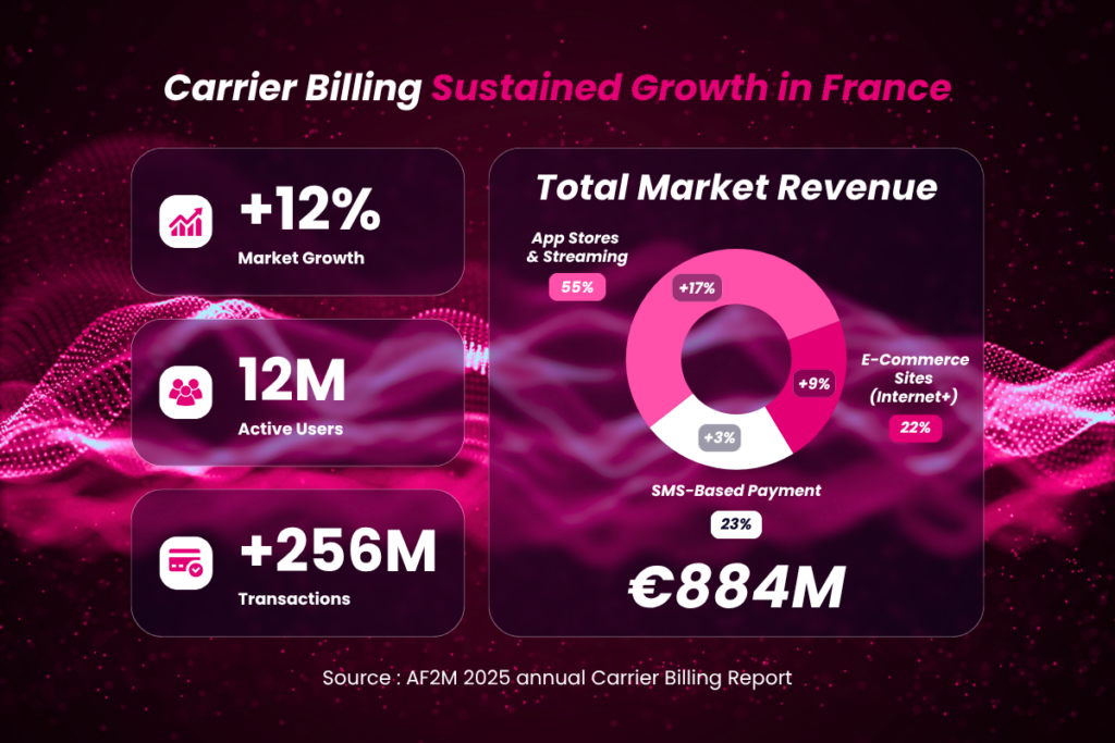 El informe anual de AF2M sobre Carrier Billingconfirma una clara tendencia para 2025: la facturación a través del operador sigue creciendo en Francia y se está integrando cada vez más en el uso digital cotidiano.