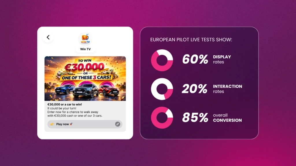 Le RCS est un canal quantifiable conçu pour générer des taux de participation et de conversion élevés.