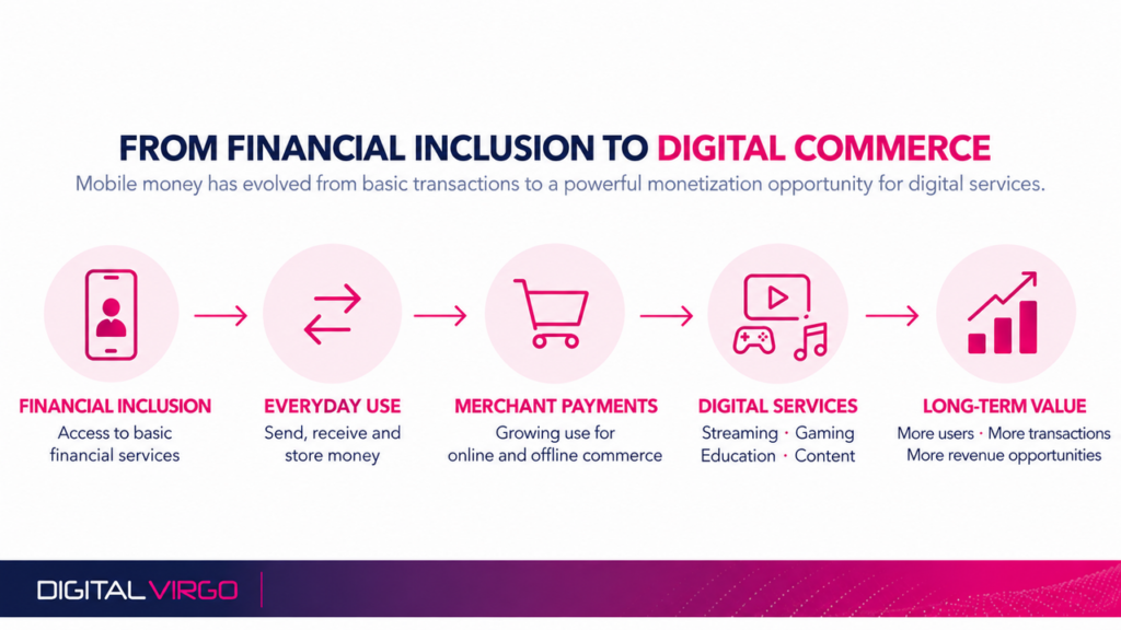 Infographie : de l'inclusion financière au commerce digital